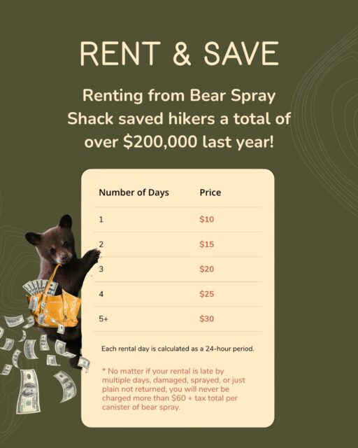 How cost effective is renting bear spray vs buying? Our rental canisters are $10 per canister for 1 day, and $5 for each additional day. Our maximum charge is $30  for trips 5+ days. Buying bear spray costs about $50 per canister. Based on our average rental period of 2.5 days, hikers who rent from Bear Spray Shack save over $30 per order!

We rented over 7,000 canisters last year, meaning thousands of hikers had safer adventures, protected bears, were more eco-friendly, and saved money. We are on track to support even more outdoor recreation enthusiasts this year!
For more information, including availability at each machine location, visit our Pricing & Inventory page: https://bearsprayshack.com/rent-now/